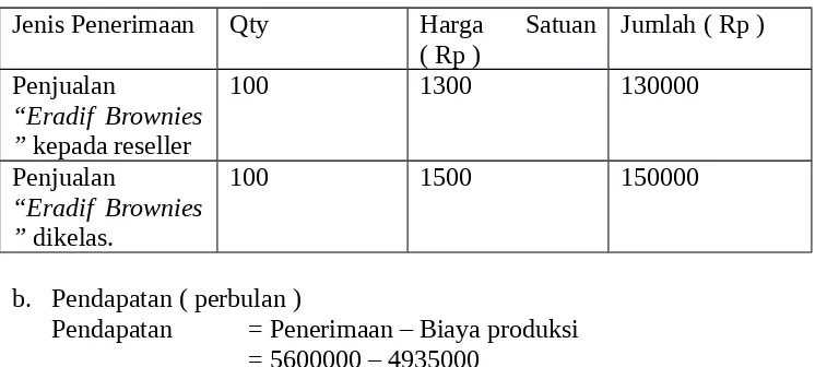 Tabel 2.1 Penerimaan setiap bulan ( 30 Hari )