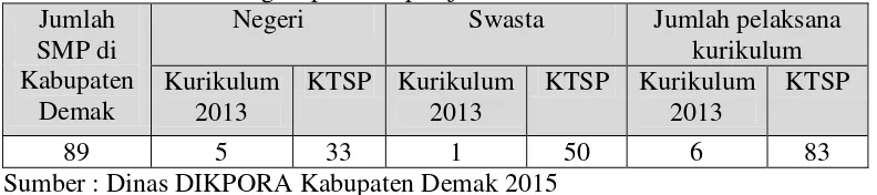Tabel 1.1 Pelaksanaan kurikulum di SMP se Kabupaten Demak semester genap Tahun pelajaran 2014/2015  