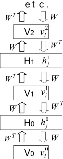 Figure 4: This depicts a Markov chain that uses alternatingGibbs sampling. In one full step of Gibbs sampling, the hid-den units in the top layer are all updated in parallel by apply-ing Eq