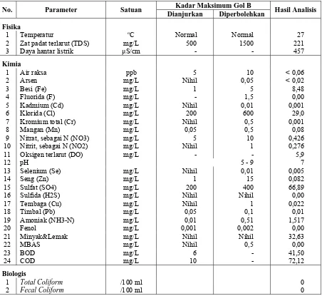 Tabel 1  Karakteristik Air Sumur dan Baku Mutu KEP-51/MENLH/10/1995, untuk Golongan B 