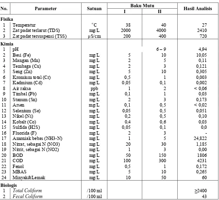 Tabel 3  Karakteristik Limbah Cair setelah Tahap Klorinasi dan Baku Mutu KEP-51/MENLH/10/1995,  untuk golongan I dan II 