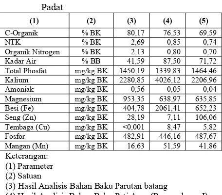 Tabel 4 Karakteristik Bahan Baku  dan Limbah   Padat  