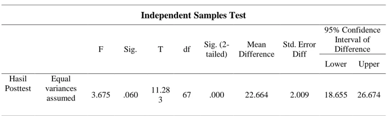 Tabel 11 Hasil Uji Homogenitas Data Postest  Test of Homogeneity of Variances 