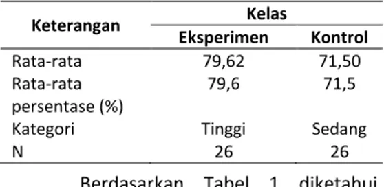 Tabel 1. Deskripsi Data Motivasi Belajar 