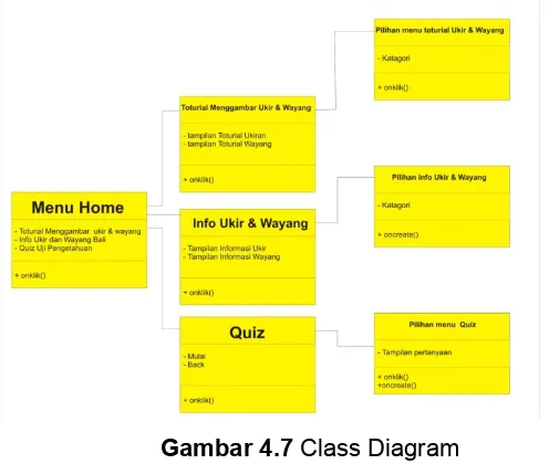 Gambar 4.7 Class Diagram