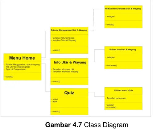 Gambar 4.7 Class Diagram
