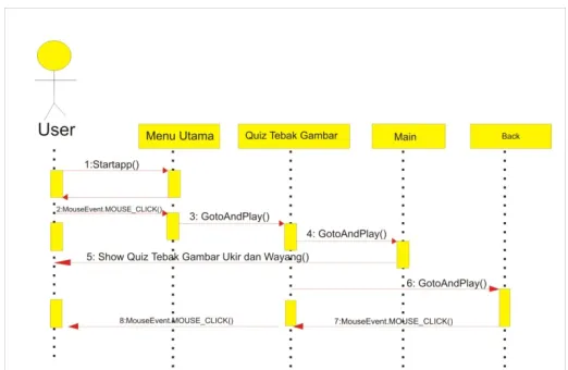 Gambar 4.8.3  Sequence Diagram Quiz Tebak Gambar