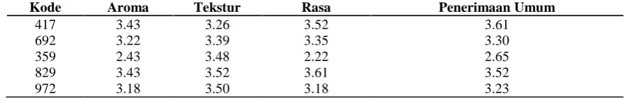 Tabel 1. Kode Uji Organoleptik