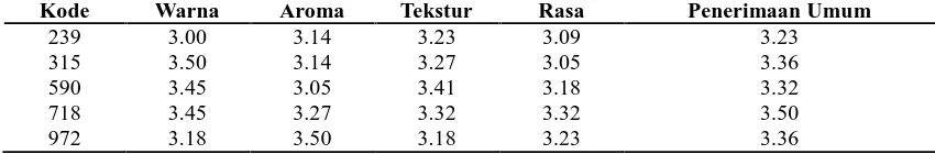 Tabel 3. Tabulasi Data Uji Organoleptik 2