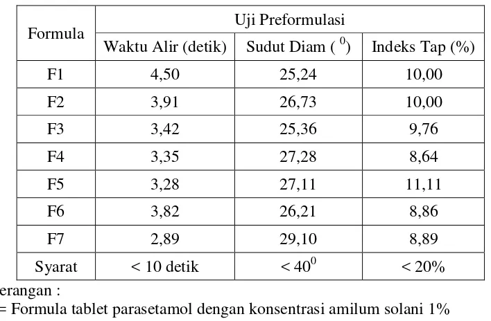 Tabel 4.1 Data Uji Preformulasi Massa Granul 