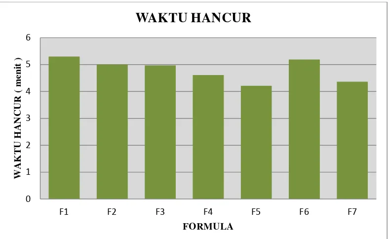 Gambar 4.6  Waktu Hancur Tablet dengan Jenis dan Persentase                          Bahan Pelicin yang Berbeda 