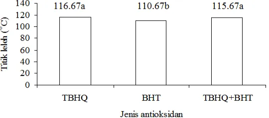 Gambar 3, food grade grease dengan penambahan antioksidan BHT sebesar 0.1% 