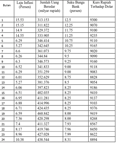 Tabel 3.1 Data Jumlah Uang Beredar (Triliun Rupiah), Suku Bunga Bank 