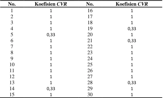 Tabel 3.5  Koefisien CVR Skala Self Efficacy 