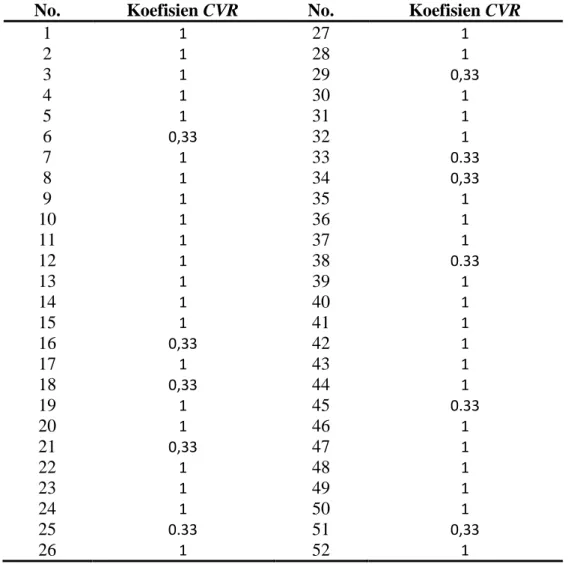 Tabel 3.6  Koefisien CVR Skala Self Directed Learning 