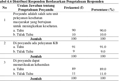Tabel 4.6 Distribusi Responden Berdasarkan Pengetahuan Responden 