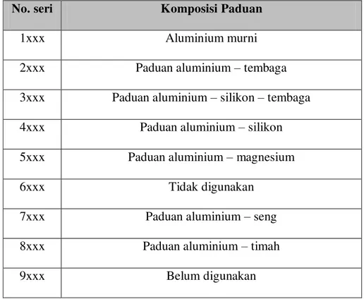 Tabel 2.2 Daftar Seri Paduan Aluminium Tuang 