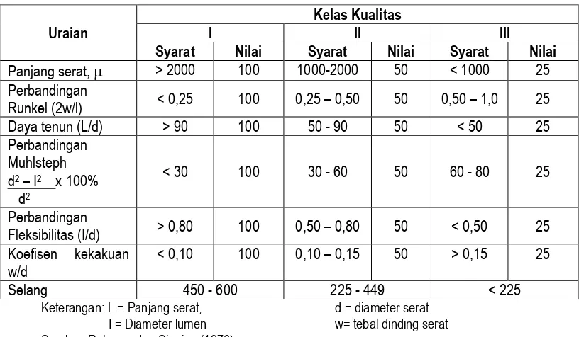 Tabel 2. Kriteria kualitas dimensi serat untuk bahan baku pulp 