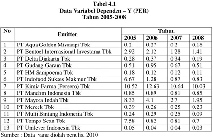 Tabel 4.1 Data Variabel Dependen – Y (PER) 