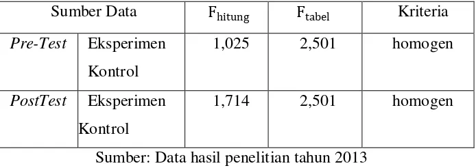 Tabel 6. Hasil uji homogenitas data. 