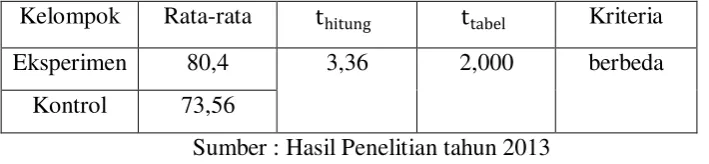 Tabel 9. Data Post Test  