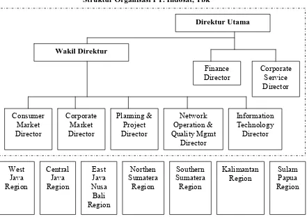 Struktur Organisasi PT. Indosat, Tbk Gambar 3  