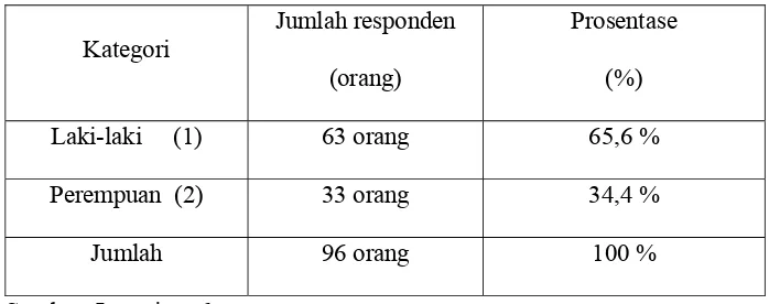 Tabel 2 Jawaban Responden untuk Kategori Jenis Kelamin 