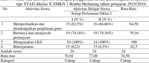 Tabel 4. : Rata-rata aktivitas siswa dengan penggunaan model pembelajaran kooperatif  tipe STAD dikelas X SMKN 1 Rimba Melintang tahun pelajaran 2015/2016