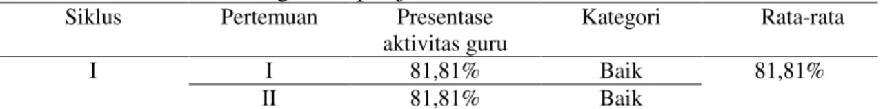 Tabel  5  :    Hasil  aktivitas  guru  selama  proses  belajar  mengajar  dikelas  X  SMKN  1  Rimba Melintang tahun pelajaran 2015/2016