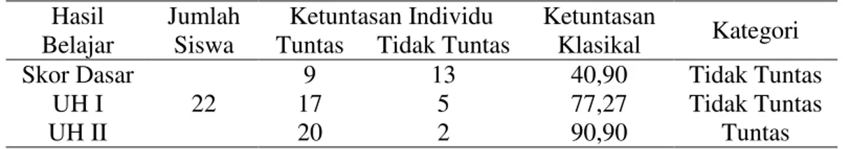 Tabel 2. Data Aktivitas Siswa 