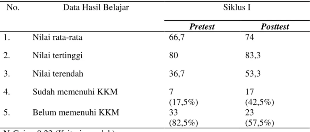 Tabel 2. Data Nilai Pretest, Posttest, dan N-Gain Peserta Didik pada Siklus I 