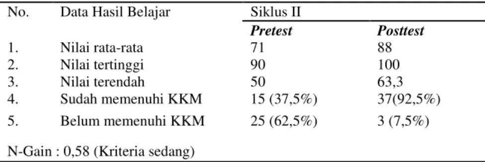 Tabel 3. Data Nilai Pretest, Posttest, dan N-Gain Peserta Didik pada Siklus II  No.  Data Hasil Belajar  Siklus II 