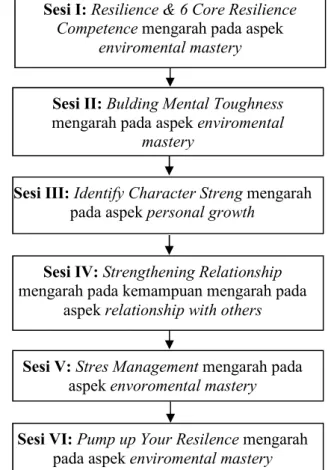 Gambar 1. Langkah Mastery Resilience Training  Sesi III: Identify Character Streng mengarah 