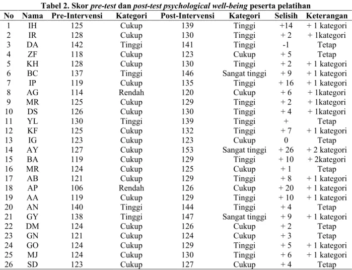 Tabel 1. Kaegori skala psychological well-being menurut norma ideal 