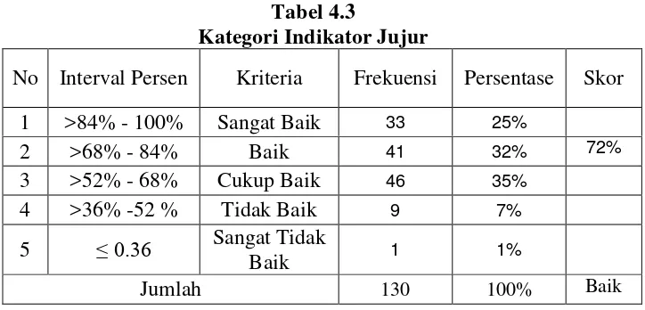 Tabel 4.2 Ketegori Indikator Religius 