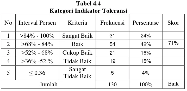 Tabel 4.4 Kategori Indikator Toleransi 