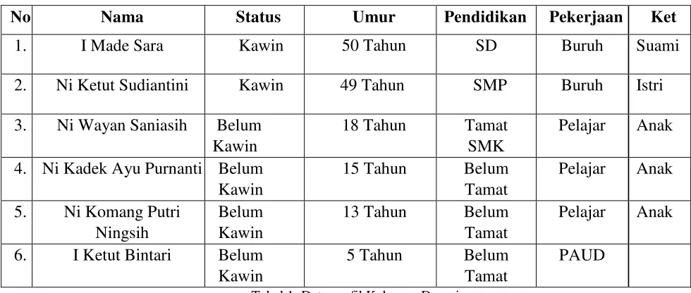 Tabel 1. Data profil Keluarga Dampingan 