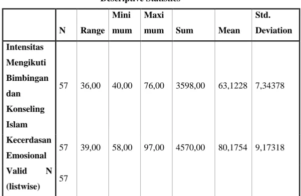 Tabel 7  Descriptive Statistics  N  Range  Mini mum  Maxi