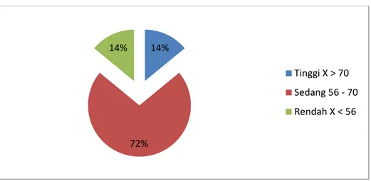 Tabel  dan  gambar  pie-chart  di  atas  menunjukkan  bahwa  variabel  intensitas  mengikuti  layanan  informasi  dalam  bimbingan  dan  konseling  Islam  paling  tinggi  dalam  kategori  sedang  yaitu  72%  dengan  jumlah  42  responden