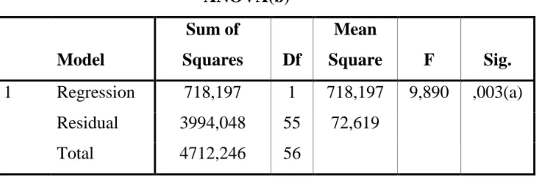 Tabel 14  ANOVA(b)  Model  Sum of  Squares  Df  Mean  Square  F  Sig.  1  Regression  718,197  1  718,197  9,890  ,003(a)  Residual  3994,048  55  72,619  Total  4712,246  56 