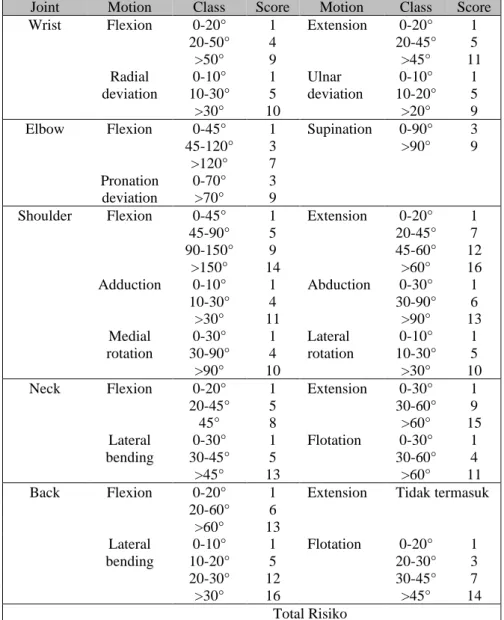 Tabel 1. Checklist LUBA Untuk Evaluasi Postur  (Kee &amp; Karwowski, 2001). 