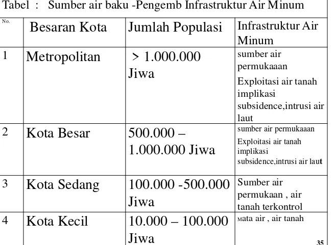 Tabel : Sumber air baku -Pengemb Infrastruktur Air Minum
