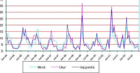 Grafik Perbandingan Fluktuasi Debit Hasil Pengukuran-Metoda Mock- Metode Kontinu  Regresi  Ganda Pos Katulampa