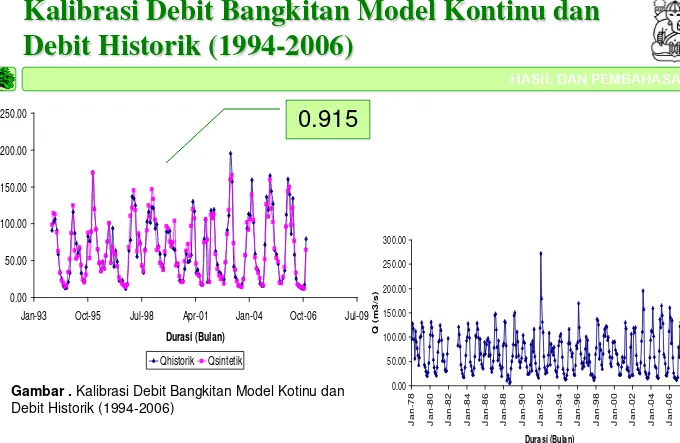 Gambar . Kalibrasi Debit Bangkitan Model Kotinu dan Debit Historik (1994-2006)