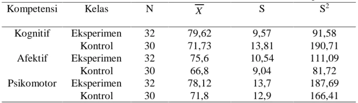Tabel 1. Rata-Rata Nilai, Standar Deviasi, dan Varians Kelas Sampel 