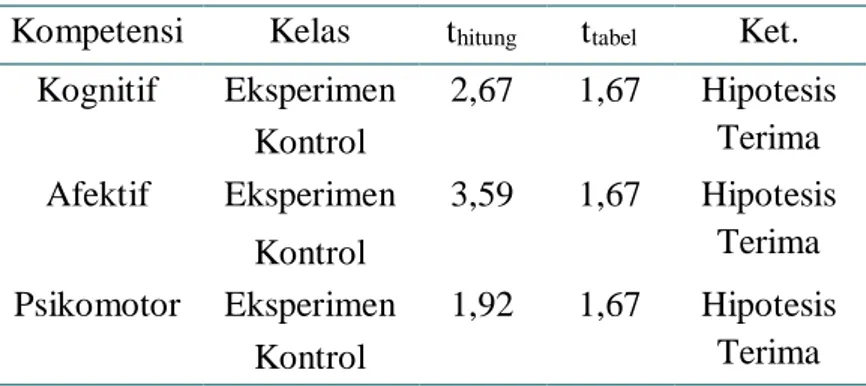 Tabel 4. Hasil Uji Hipotesis Kelas Sampel  Kompetensi  Kelas  t hitung t tabel Ket. 