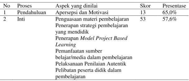 Tabel 1 Proses Pembelajaran Siklus 1 