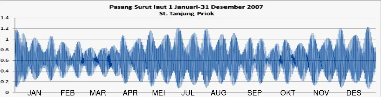 Gambar . Observasi  Debit air DAS Ciliwung Bopuncur (1979-2009) 