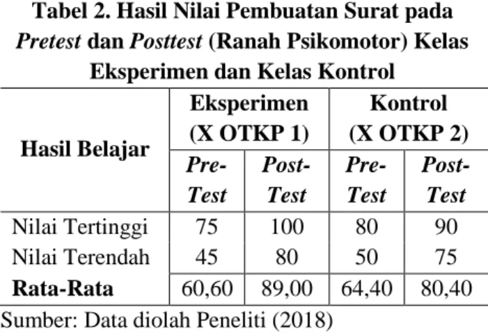 Tabel 1. Hasil Nilai Pretest dan Posttest  (Ranah  Kognitif) pada Kelas Eksperimen dan Kelas 