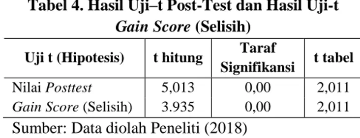 Tabel 4. Hasil Uji–t Post-Test dan Hasil Uji-t  Gain Score (Selisih) 